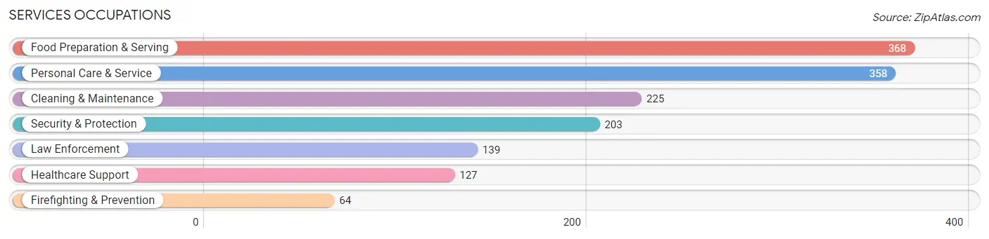 Services Occupations in Hewitt