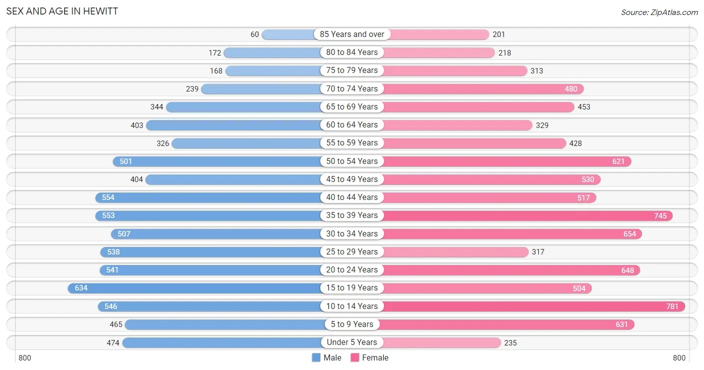 Sex and Age in Hewitt