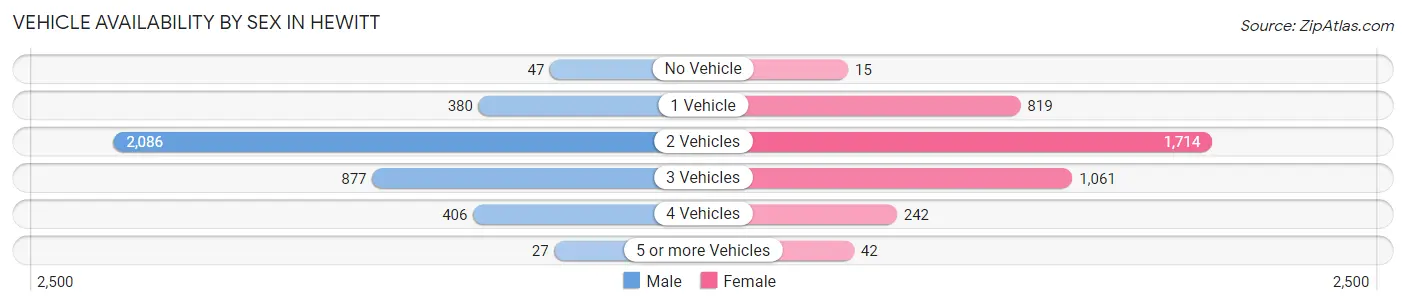 Vehicle Availability by Sex in Hewitt