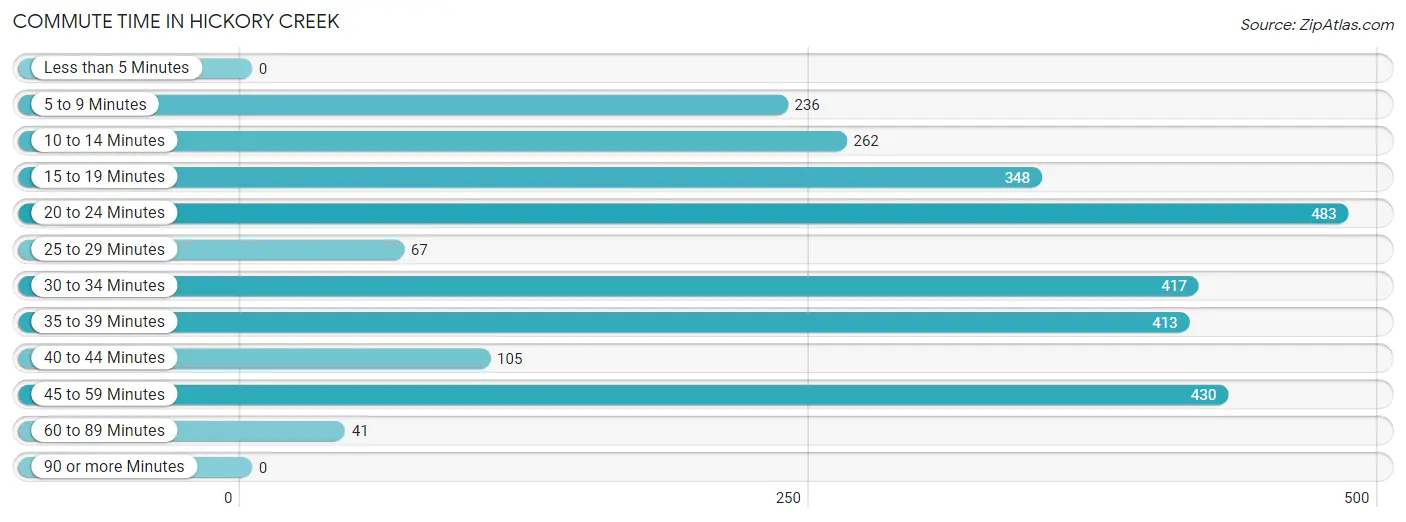 Commute Time in Hickory Creek