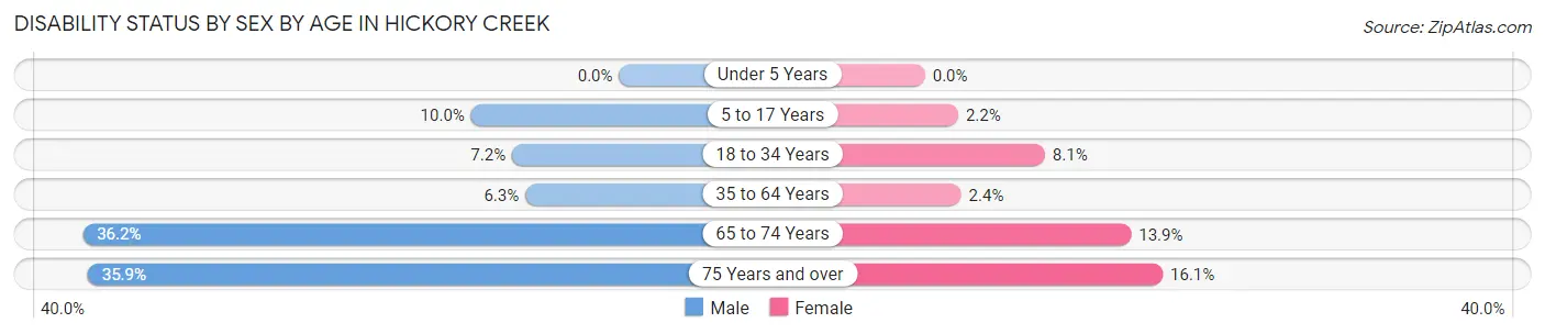 Disability Status by Sex by Age in Hickory Creek
