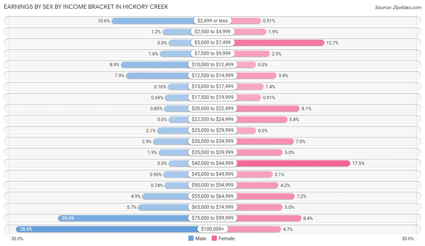 Earnings by Sex by Income Bracket in Hickory Creek