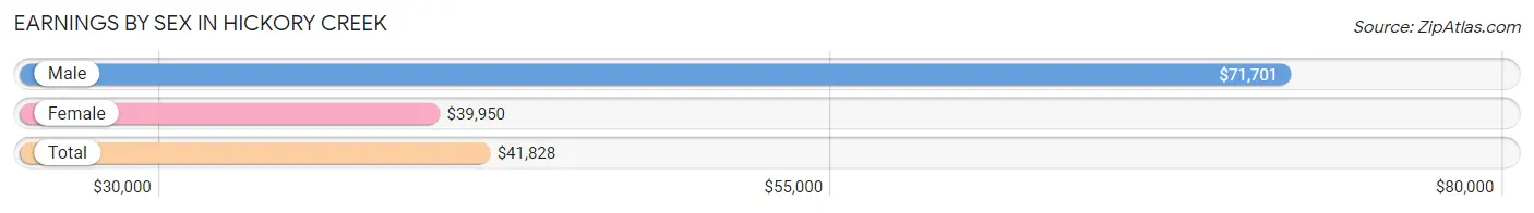 Earnings by Sex in Hickory Creek