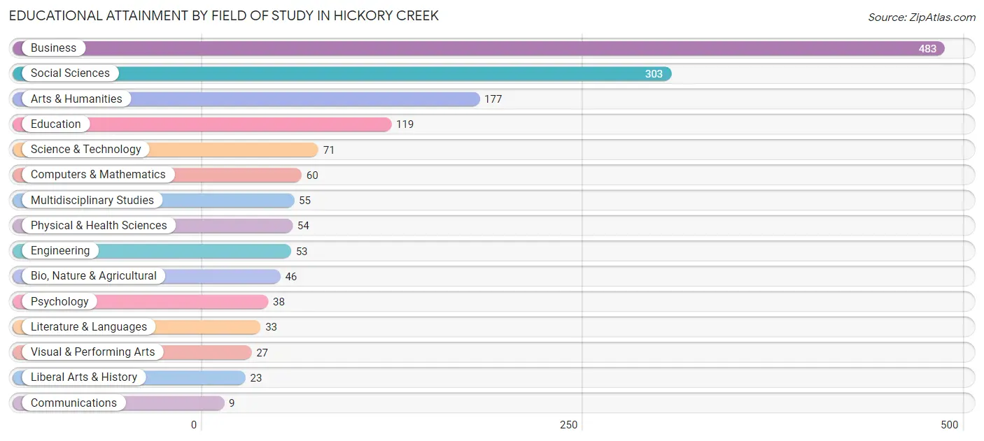 Educational Attainment by Field of Study in Hickory Creek