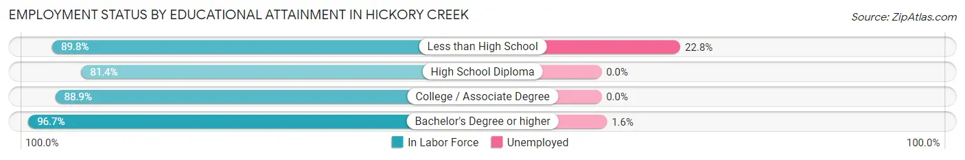 Employment Status by Educational Attainment in Hickory Creek