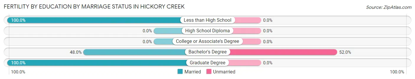 Female Fertility by Education by Marriage Status in Hickory Creek