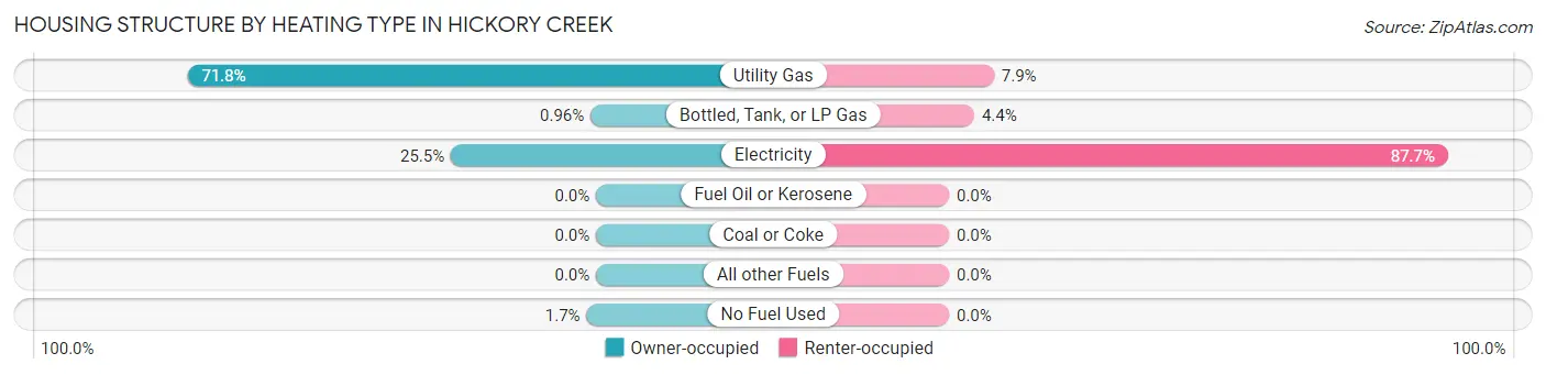 Housing Structure by Heating Type in Hickory Creek