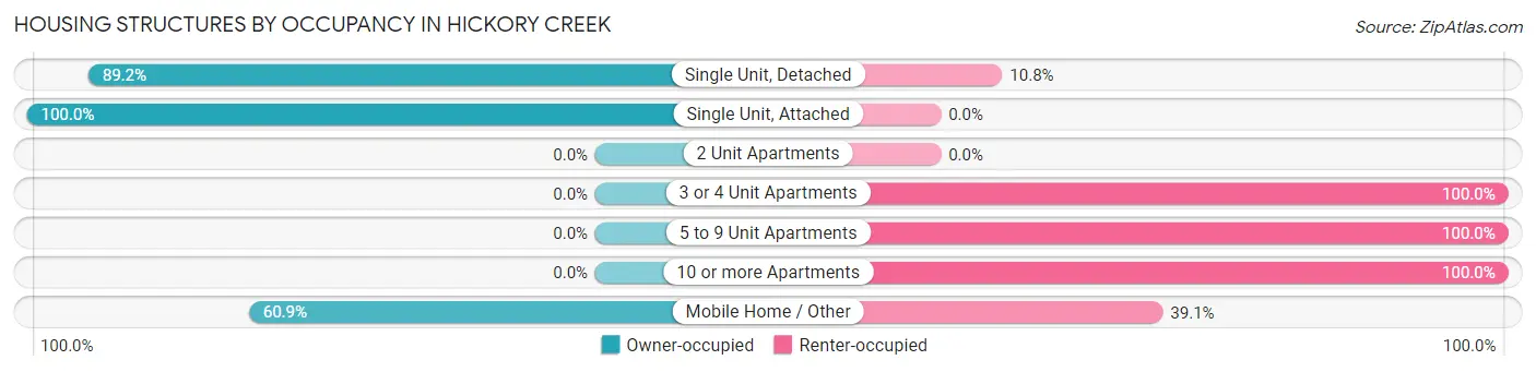 Housing Structures by Occupancy in Hickory Creek