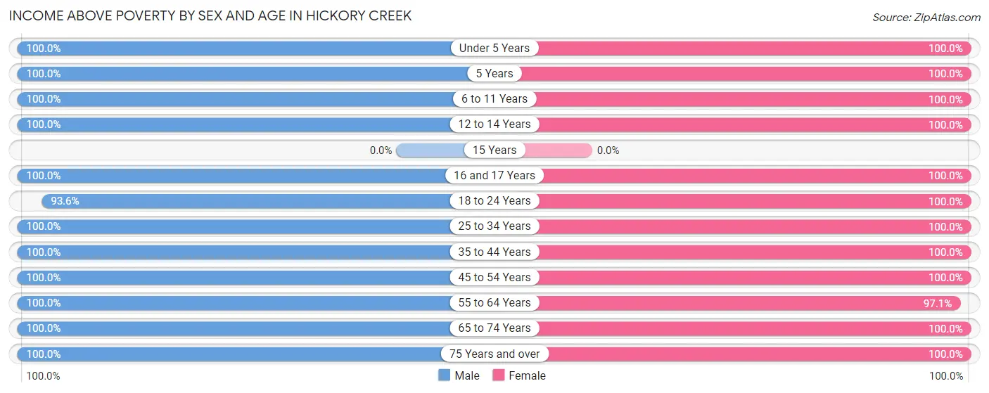 Income Above Poverty by Sex and Age in Hickory Creek