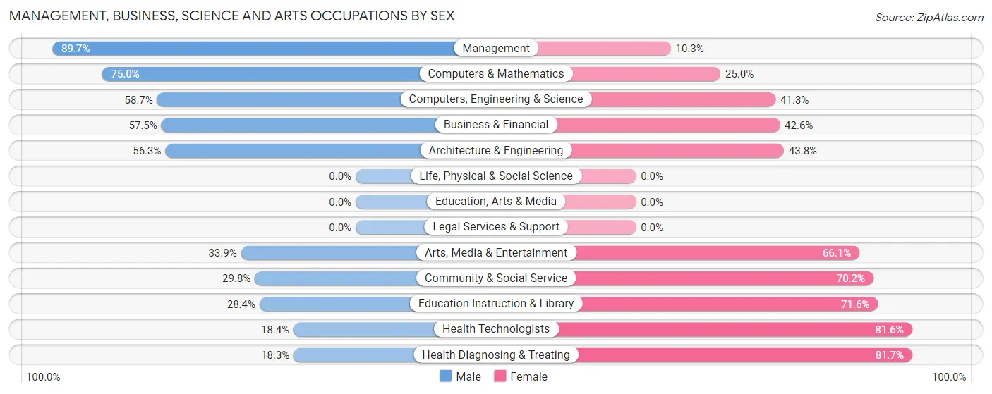 Management, Business, Science and Arts Occupations by Sex in Hickory Creek