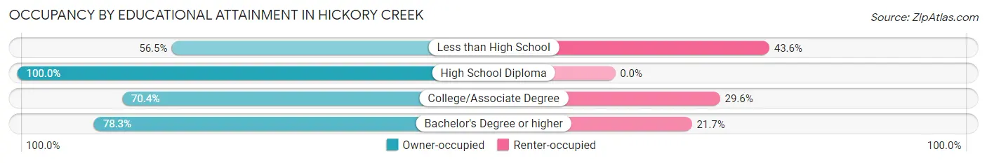 Occupancy by Educational Attainment in Hickory Creek