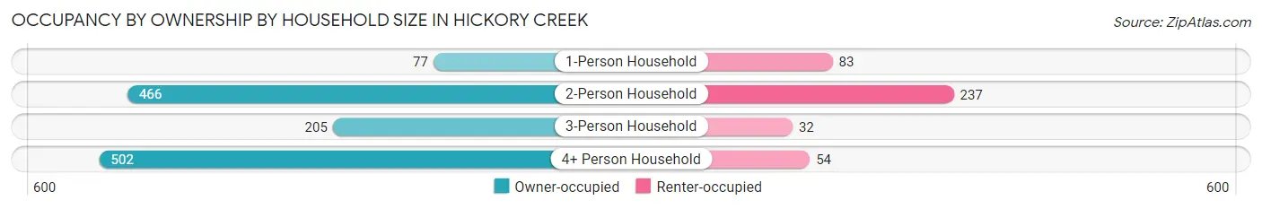 Occupancy by Ownership by Household Size in Hickory Creek