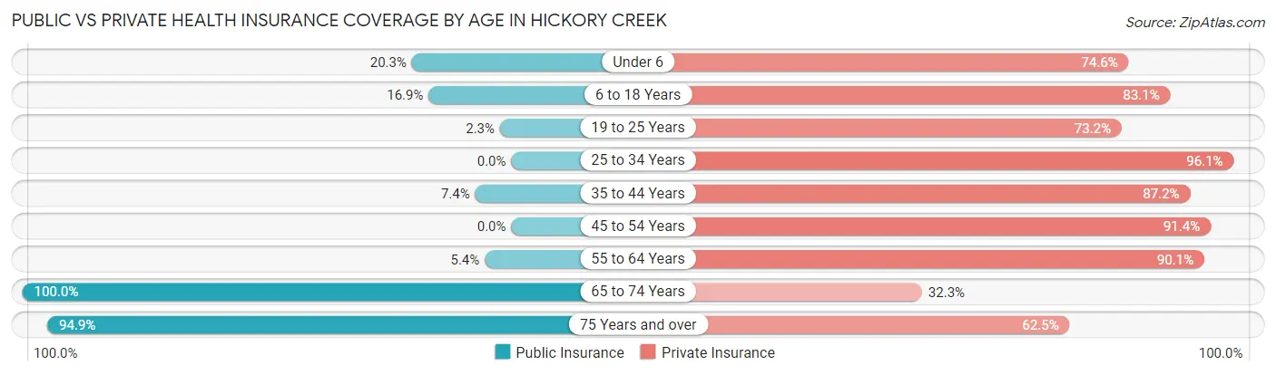 Public vs Private Health Insurance Coverage by Age in Hickory Creek