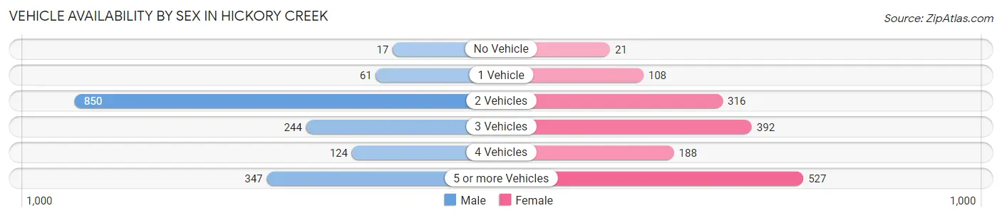 Vehicle Availability by Sex in Hickory Creek