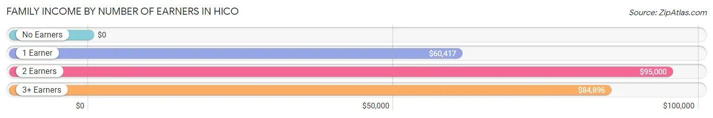 Family Income by Number of Earners in Hico