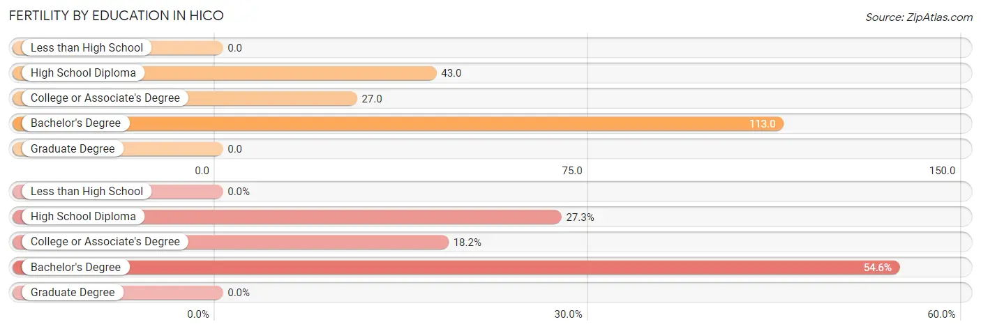 Female Fertility by Education Attainment in Hico