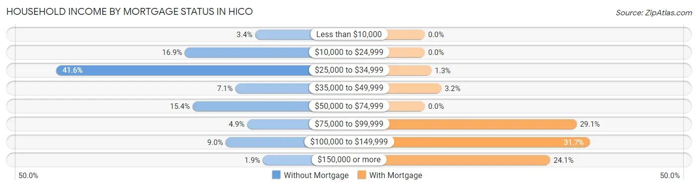Household Income by Mortgage Status in Hico