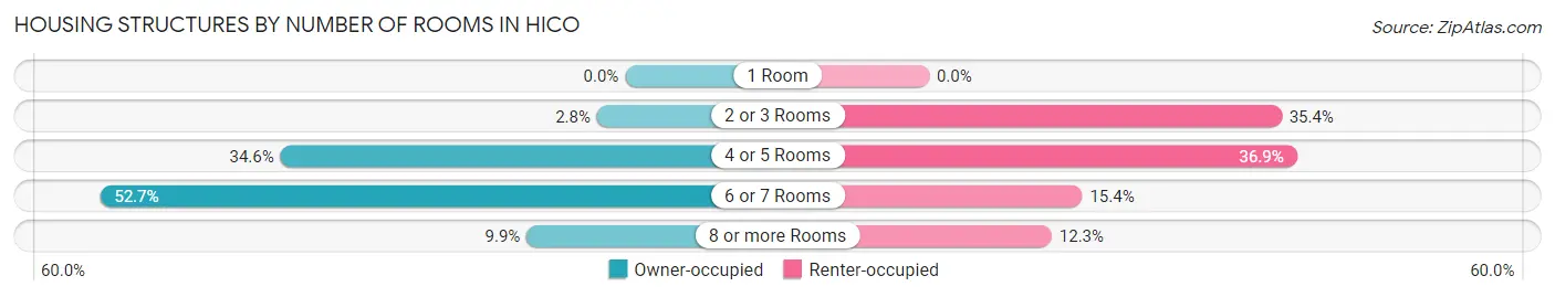 Housing Structures by Number of Rooms in Hico