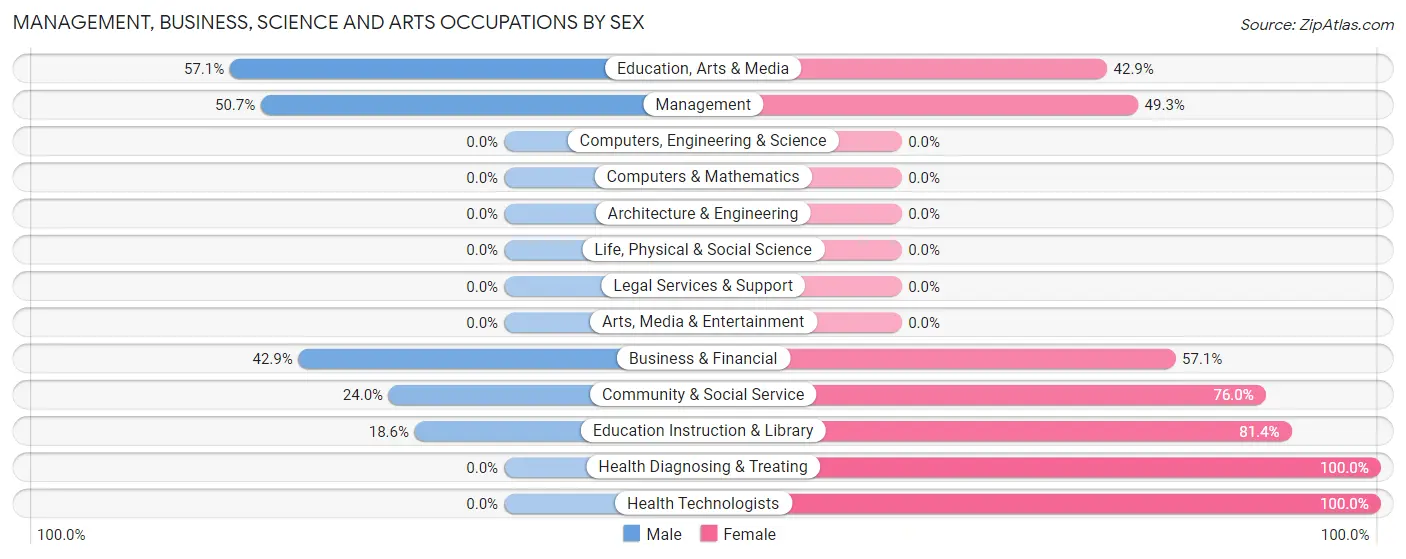 Management, Business, Science and Arts Occupations by Sex in Hico