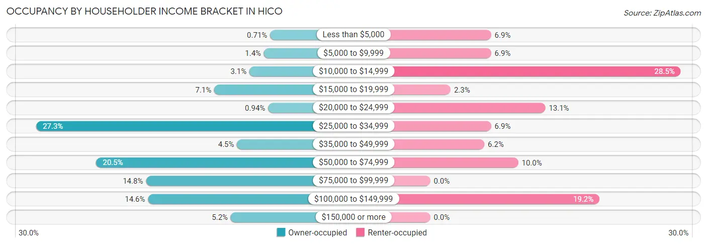Occupancy by Householder Income Bracket in Hico