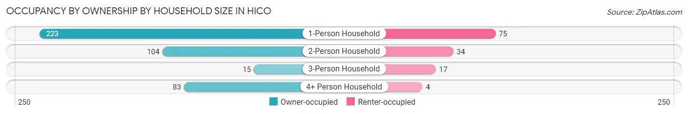 Occupancy by Ownership by Household Size in Hico