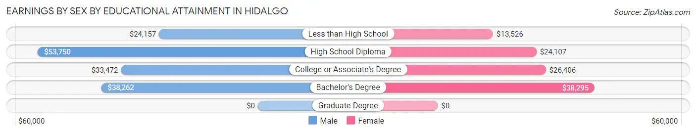 Earnings by Sex by Educational Attainment in Hidalgo