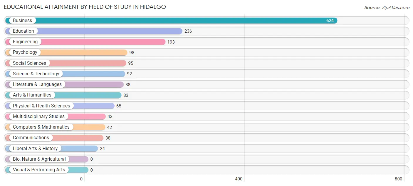 Educational Attainment by Field of Study in Hidalgo