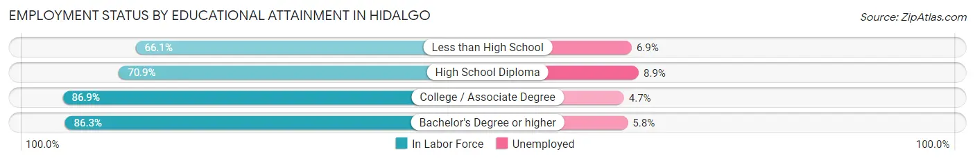 Employment Status by Educational Attainment in Hidalgo