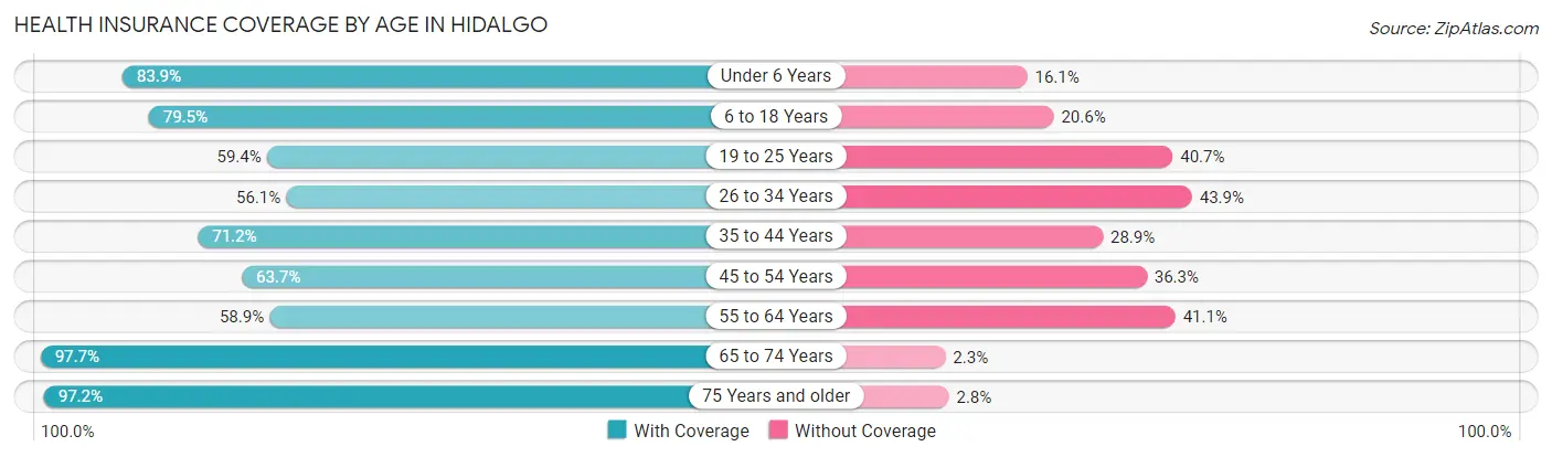 Health Insurance Coverage by Age in Hidalgo