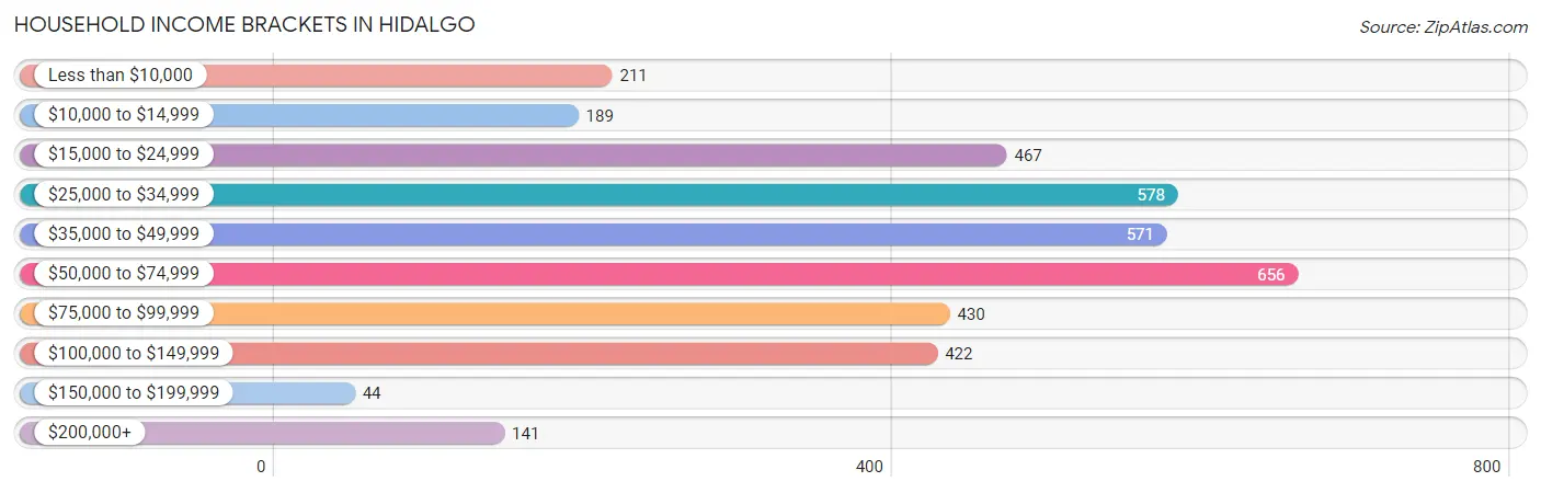 Household Income Brackets in Hidalgo