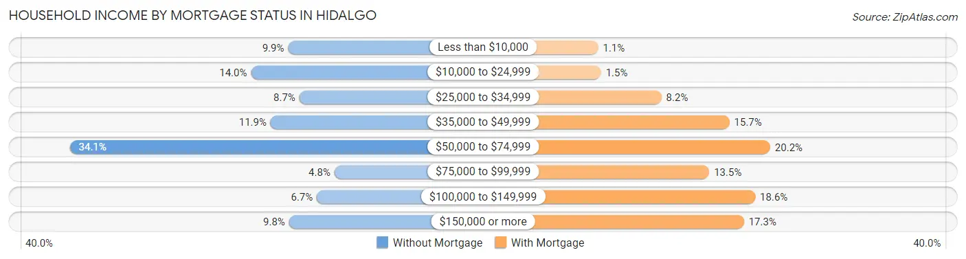 Household Income by Mortgage Status in Hidalgo
