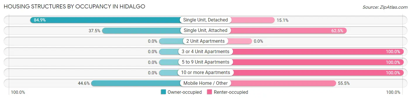 Housing Structures by Occupancy in Hidalgo