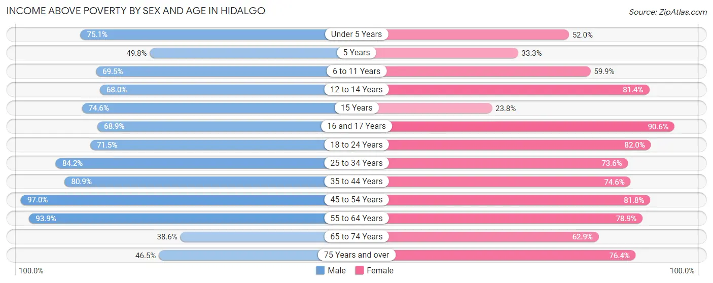 Income Above Poverty by Sex and Age in Hidalgo