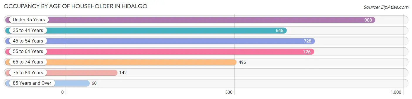 Occupancy by Age of Householder in Hidalgo