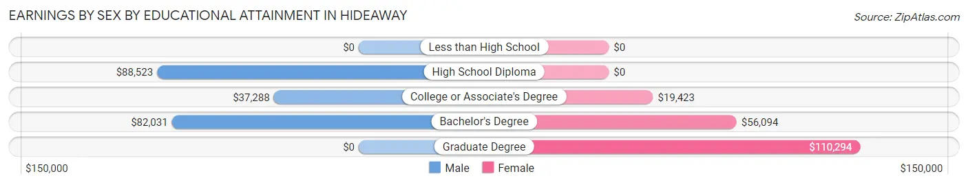 Earnings by Sex by Educational Attainment in Hideaway