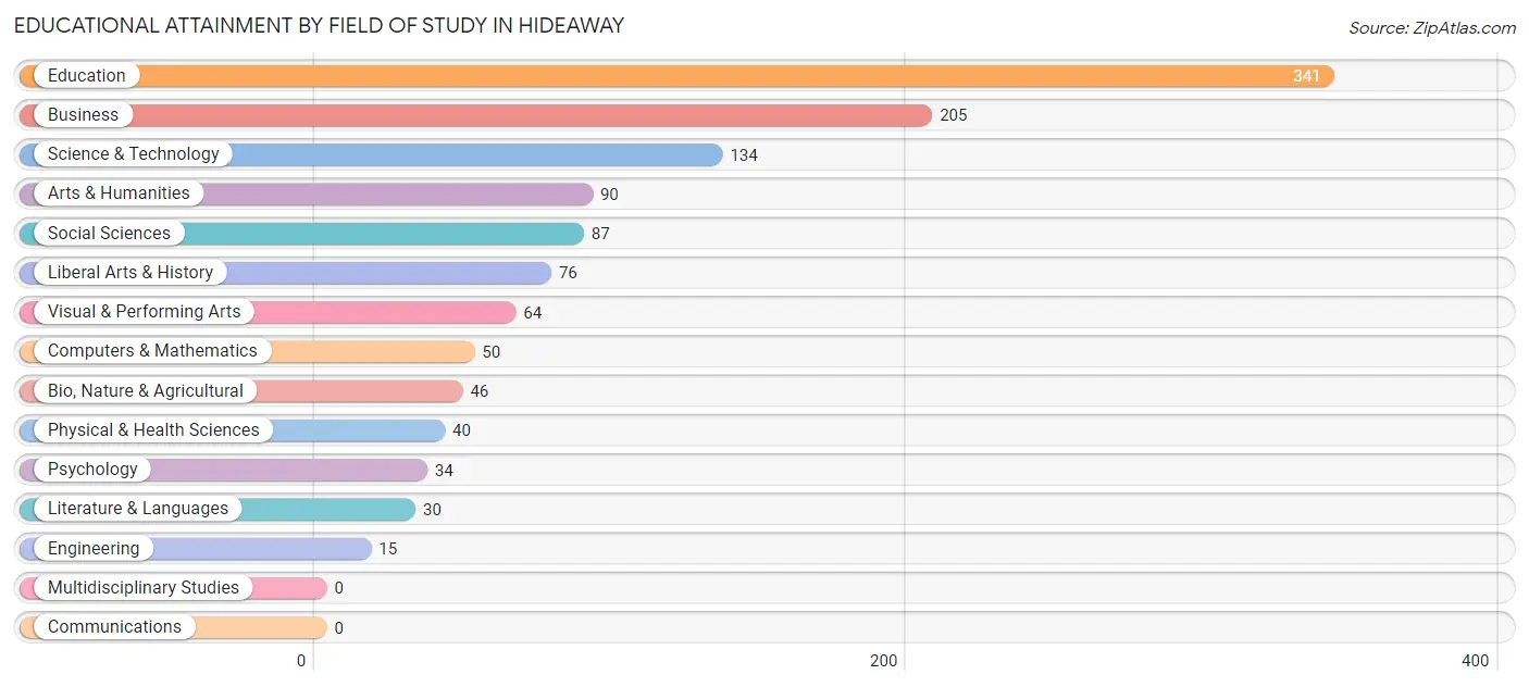 Educational Attainment by Field of Study in Hideaway
