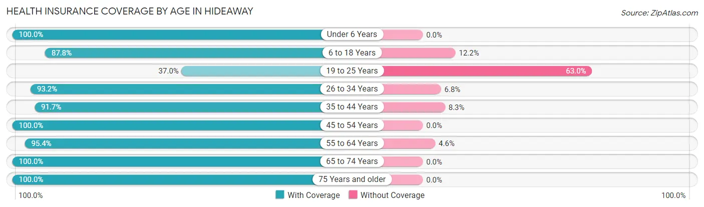 Health Insurance Coverage by Age in Hideaway