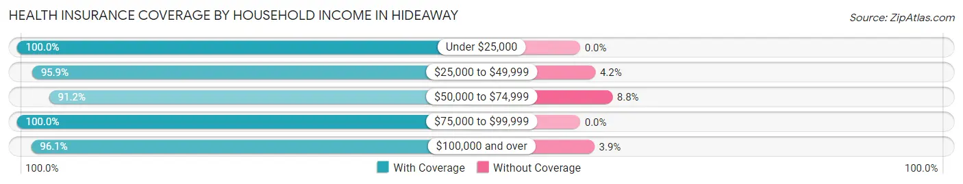 Health Insurance Coverage by Household Income in Hideaway