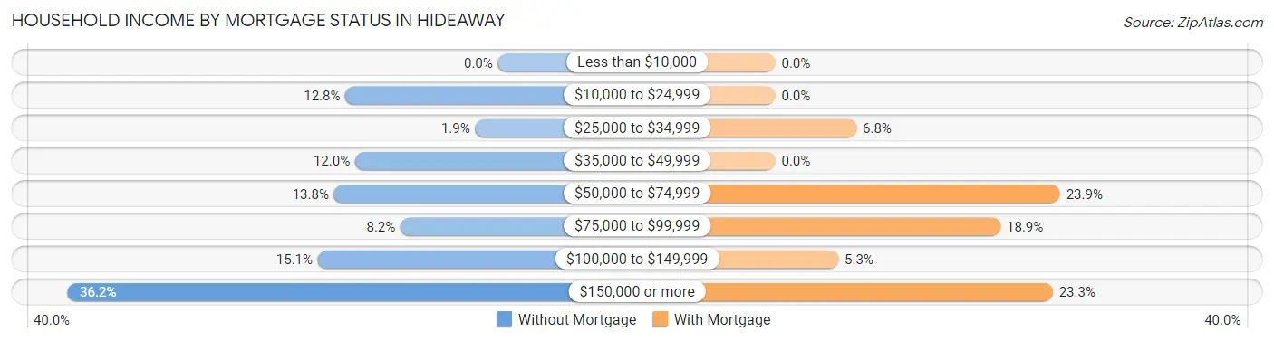 Household Income by Mortgage Status in Hideaway