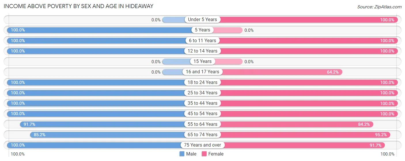 Income Above Poverty by Sex and Age in Hideaway