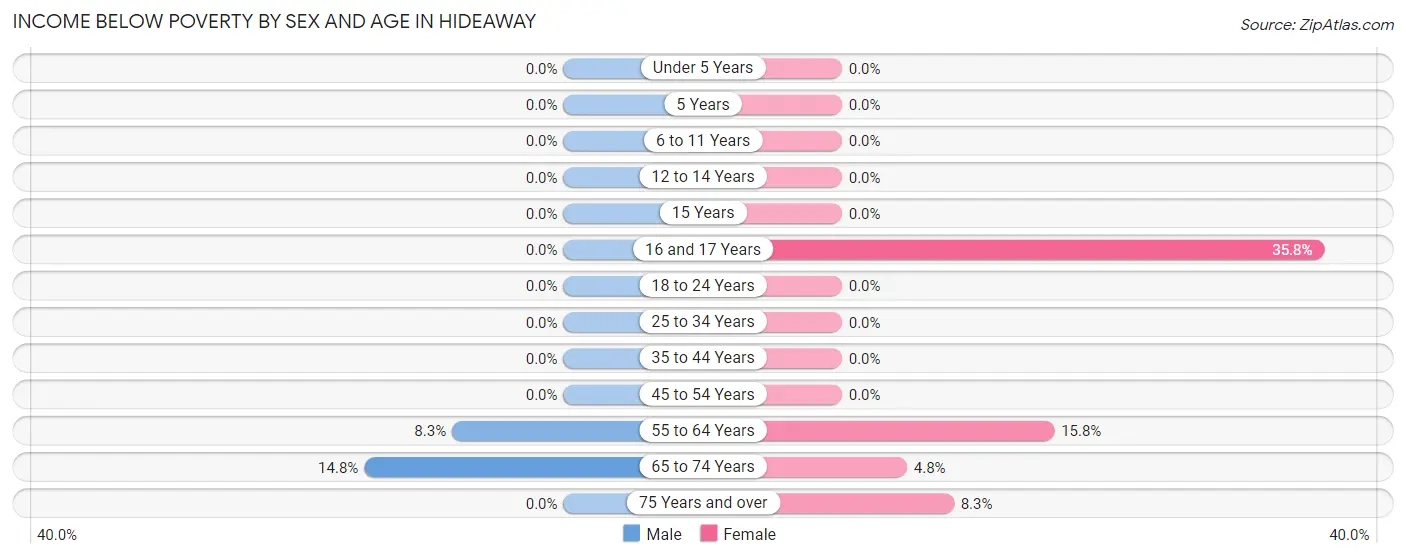 Income Below Poverty by Sex and Age in Hideaway