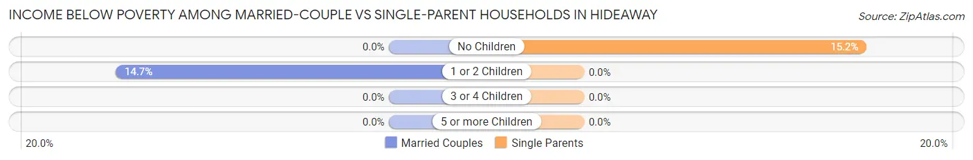 Income Below Poverty Among Married-Couple vs Single-Parent Households in Hideaway