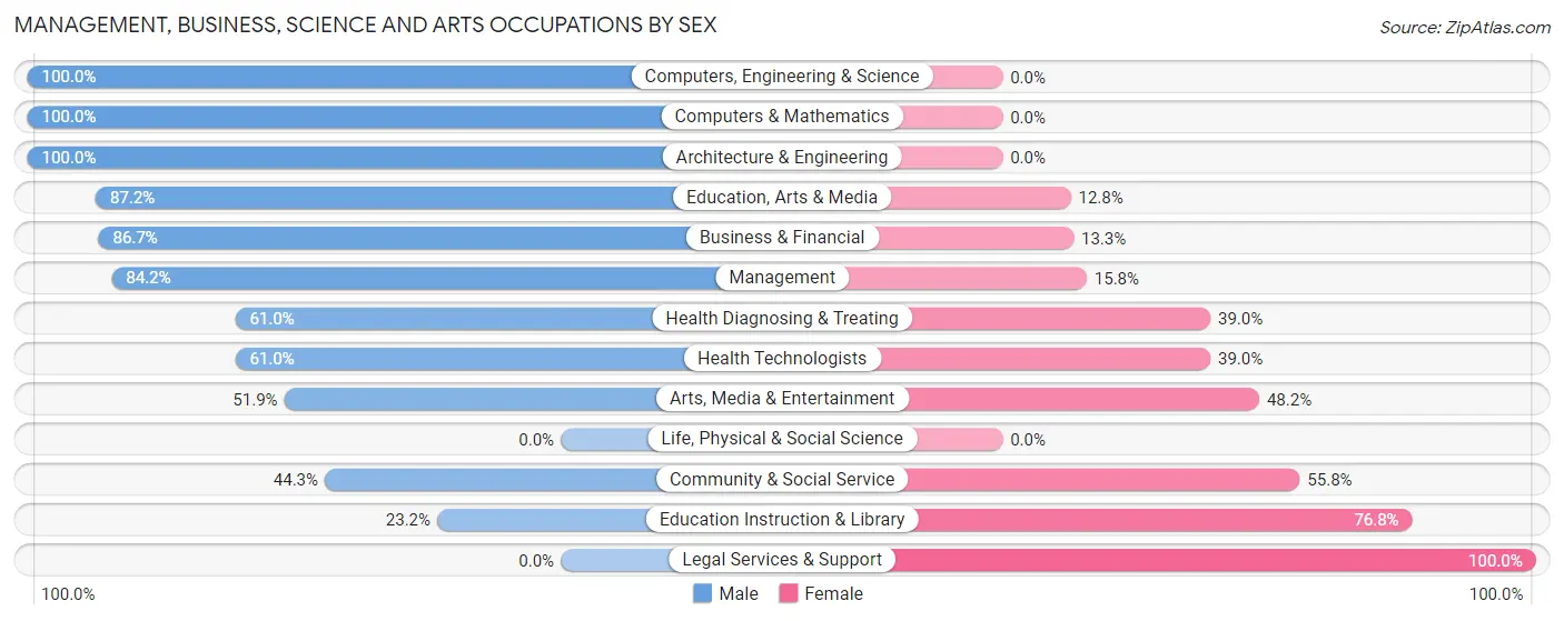 Management, Business, Science and Arts Occupations by Sex in Hideaway