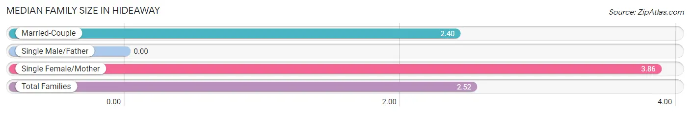 Median Family Size in Hideaway