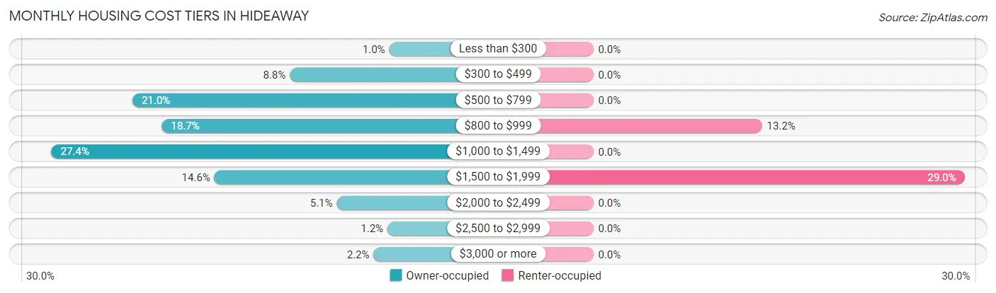 Monthly Housing Cost Tiers in Hideaway