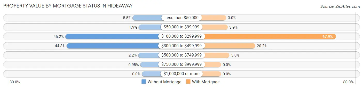 Property Value by Mortgage Status in Hideaway