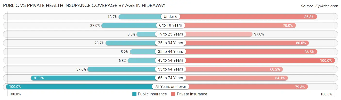 Public vs Private Health Insurance Coverage by Age in Hideaway
