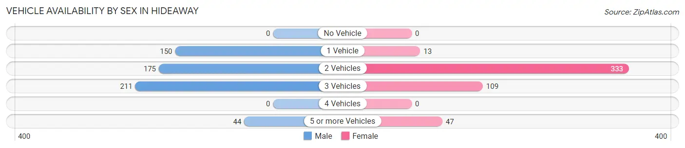 Vehicle Availability by Sex in Hideaway