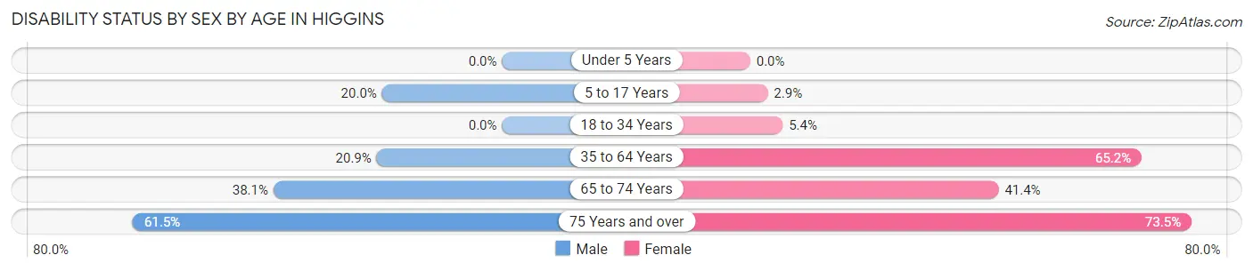Disability Status by Sex by Age in Higgins