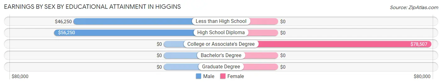 Earnings by Sex by Educational Attainment in Higgins